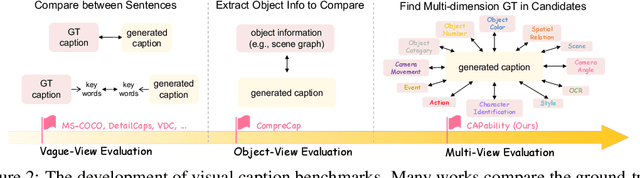 Figure 1 for What Is a Good Caption? A Comprehensive Visual Caption Benchmark for Evaluating Both Correctness and Coverage of MLLMs