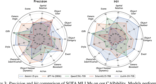 Figure 2 for What Is a Good Caption? A Comprehensive Visual Caption Benchmark for Evaluating Both Correctness and Coverage of MLLMs