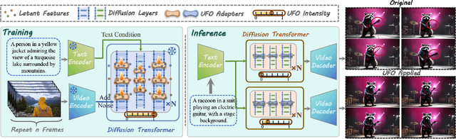 Figure 3 for UFO: Enhancing Diffusion-Based Video Generation with a Uniform Frame Organizer