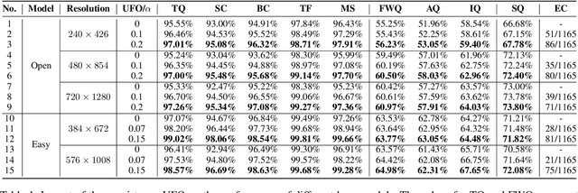 Figure 2 for UFO: Enhancing Diffusion-Based Video Generation with a Uniform Frame Organizer