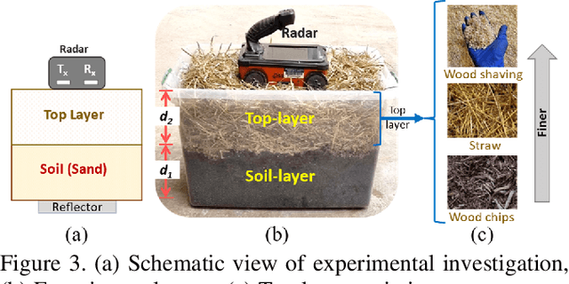 Figure 4 for Dual-Frequency Radar Wave-Inversion for Sub-Surface Material Characterization