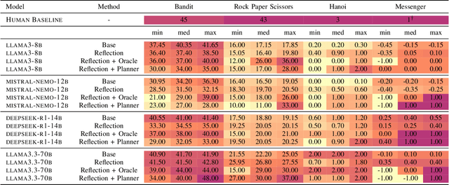 Figure 3 for Towards a Deeper Understanding of Reasoning Capabilities in Large Language Models