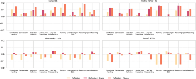 Figure 2 for Towards a Deeper Understanding of Reasoning Capabilities in Large Language Models