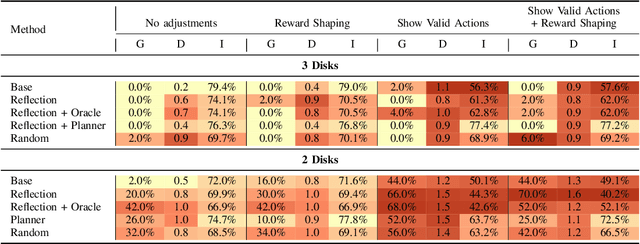 Figure 4 for Towards a Deeper Understanding of Reasoning Capabilities in Large Language Models