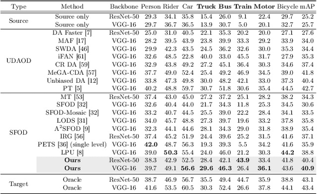 Figure 2 for Enhancing Source-Free Domain Adaptive Object Detection with Low-confidence Pseudo Label Distillation