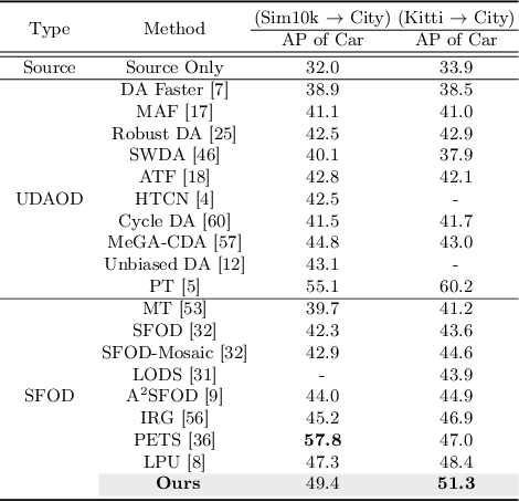 Figure 4 for Enhancing Source-Free Domain Adaptive Object Detection with Low-confidence Pseudo Label Distillation