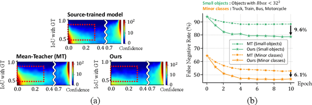 Figure 1 for Enhancing Source-Free Domain Adaptive Object Detection with Low-confidence Pseudo Label Distillation