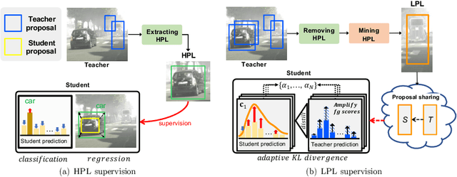 Figure 3 for Enhancing Source-Free Domain Adaptive Object Detection with Low-confidence Pseudo Label Distillation