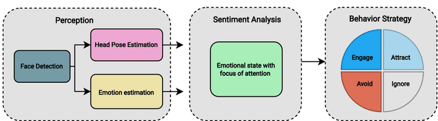Figure 2 for Sentiment-based Engagement Strategies for intuitive Human-Robot Interaction