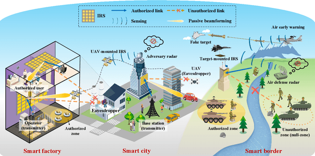 Figure 1 for Intelligent Reflecting Surface-Enabled Anti-Detection for Secure Sensing and Communications