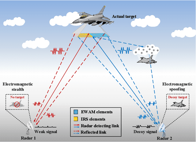 Figure 2 for Intelligent Reflecting Surface-Enabled Anti-Detection for Secure Sensing and Communications
