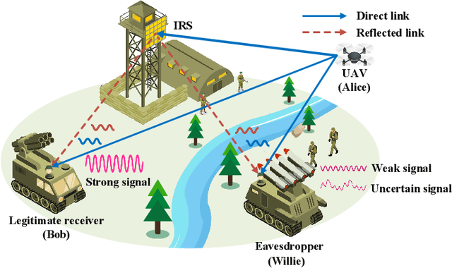 Figure 3 for Intelligent Reflecting Surface-Enabled Anti-Detection for Secure Sensing and Communications