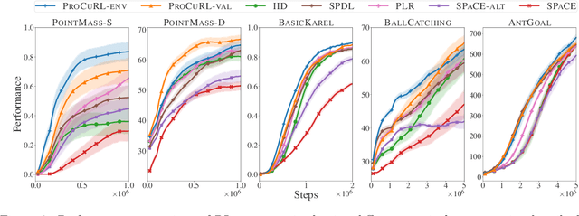 Figure 2 for Proximal Curriculum for Reinforcement Learning Agents