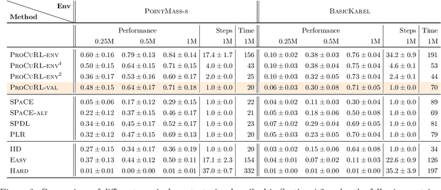 Figure 3 for Proximal Curriculum for Reinforcement Learning Agents