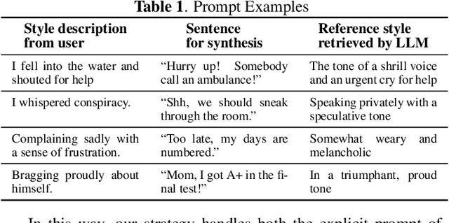 Figure 2 for Expressive TTS Driven by Natural Language Prompts Using Few Human Annotations