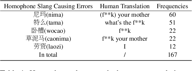 Figure 2 for Automatically Generating Chinese Homophone Words to Probe Machine Translation Estimation Systems