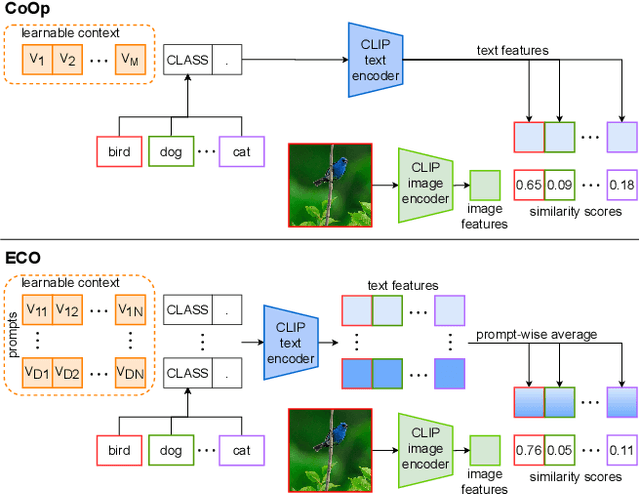 Figure 1 for ECO: Ensembling Context Optimization for Vision-Language Models