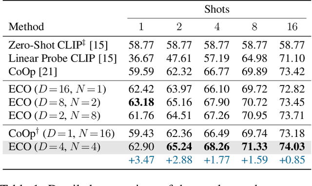 Figure 2 for ECO: Ensembling Context Optimization for Vision-Language Models