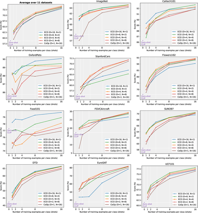 Figure 3 for ECO: Ensembling Context Optimization for Vision-Language Models