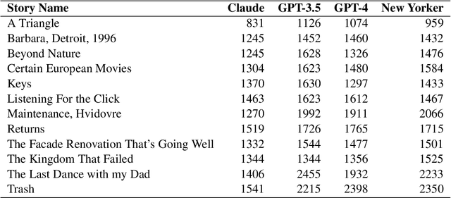Figure 3 for Automated Creativity Evaluation for Large Language Models: A Reference-Based Approach