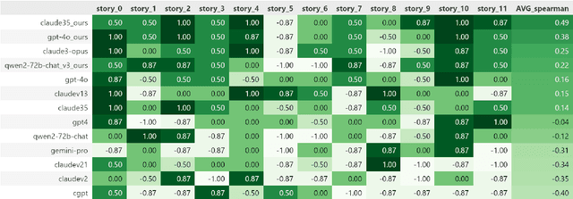 Figure 4 for Automated Creativity Evaluation for Large Language Models: A Reference-Based Approach