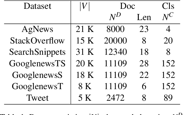 Figure 2 for Contrastive Learning Subspace for Text Clustering