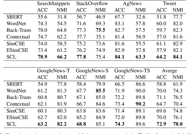 Figure 4 for Contrastive Learning Subspace for Text Clustering