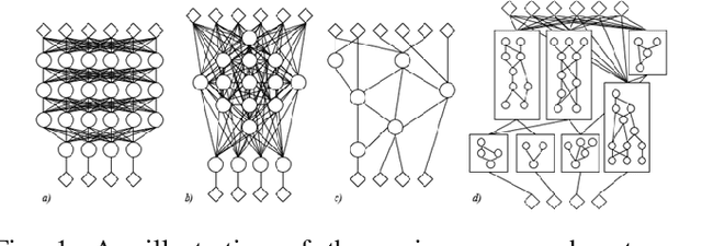 Figure 1 for Artificial Neural Microcircuits as Building Blocks: Concept and Challenges