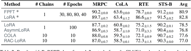 Figure 4 for Randomized Asymmetric Chain of LoRA: The First Meaningful Theoretical Framework for Low-Rank Adaptation