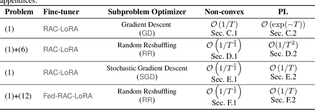 Figure 1 for Randomized Asymmetric Chain of LoRA: The First Meaningful Theoretical Framework for Low-Rank Adaptation
