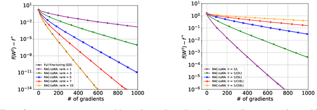 Figure 3 for Randomized Asymmetric Chain of LoRA: The First Meaningful Theoretical Framework for Low-Rank Adaptation
