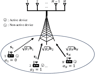 Figure 1 for Fast MLE and MAPE-Based Device Activity Detection for Grant-Free Access via PSCA and PSCA-Net