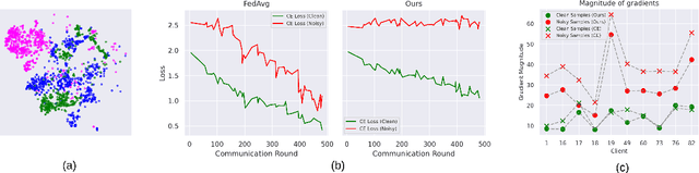 Figure 3 for Local K-Similarity Constraint for Federated Learning with Label Noise
