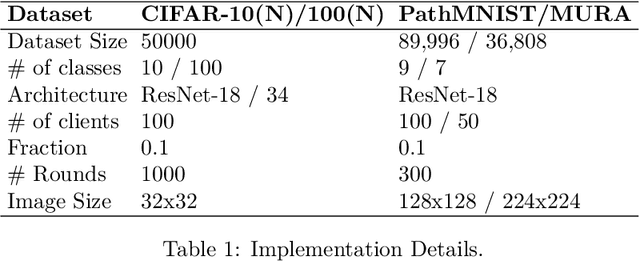 Figure 2 for Local K-Similarity Constraint for Federated Learning with Label Noise