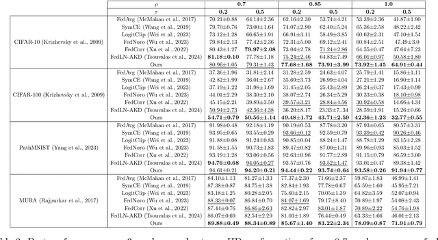Figure 4 for Local K-Similarity Constraint for Federated Learning with Label Noise