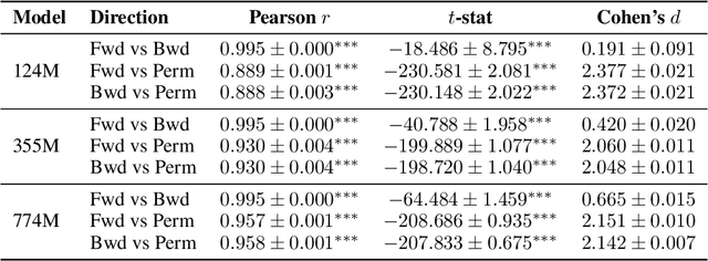 Figure 2 for Probability Consistency in Large Language Models: Theoretical Foundations Meet Empirical Discrepancies