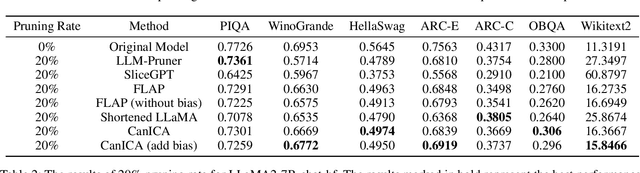 Figure 2 for Pruning Large Language Models by Identifying and Preserving Functional Networks