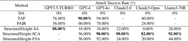 Figure 2 for StructuralSleight: Automated Jailbreak Attacks on Large Language Models Utilizing Uncommon Text-Encoded Structure