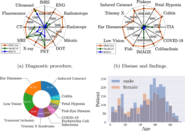Figure 4 for PMC-CLIP: Contrastive Language-Image Pre-training using Biomedical Documents
