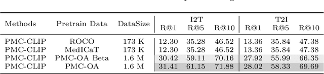 Figure 2 for PMC-CLIP: Contrastive Language-Image Pre-training using Biomedical Documents