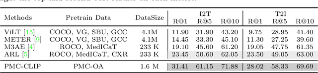 Figure 3 for PMC-CLIP: Contrastive Language-Image Pre-training using Biomedical Documents