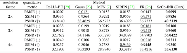 Figure 2 for SeCo-INR: Semantically Conditioned Implicit Neural Representations for Improved Medical Image Super-Resolution
