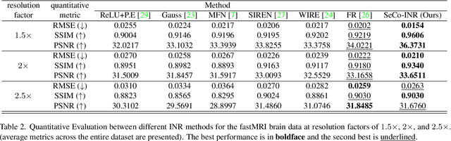 Figure 4 for SeCo-INR: Semantically Conditioned Implicit Neural Representations for Improved Medical Image Super-Resolution