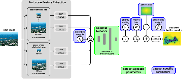 Figure 1 for Modeling Saliency Dataset Bias