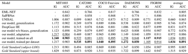 Figure 2 for Modeling Saliency Dataset Bias