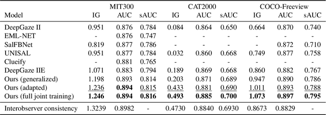 Figure 4 for Modeling Saliency Dataset Bias