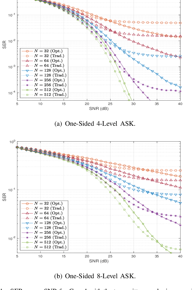 Figure 1 for Optimal Multi-Level ASK Modulations for RIS-Assisted Communications with Energy-Based Noncoherent Reception