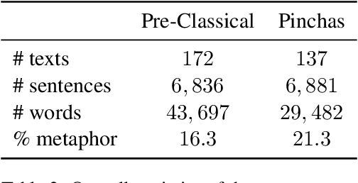 Figure 3 for A Dataset for Metaphor Detection in Early Medieval Hebrew Poetry