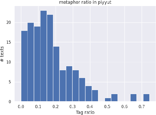 Figure 2 for A Dataset for Metaphor Detection in Early Medieval Hebrew Poetry