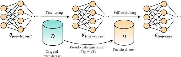 Figure 1 for Better Language Models of Code through Self-Improvement